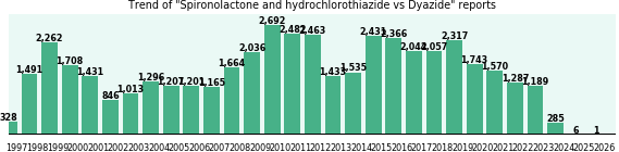 Spironolactone and hydrochlorothiazide vs Dyazide drug comparison reports. Spironolactone and hydrochlorothiazide vs Dyazide drug comparison reports.